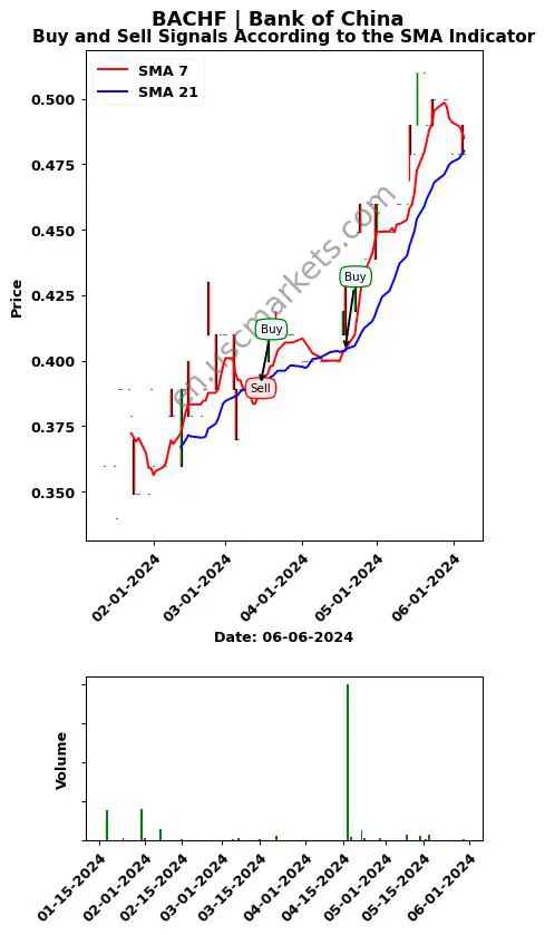 BACHF review Bank of China SMA chart analysis BACHF price
