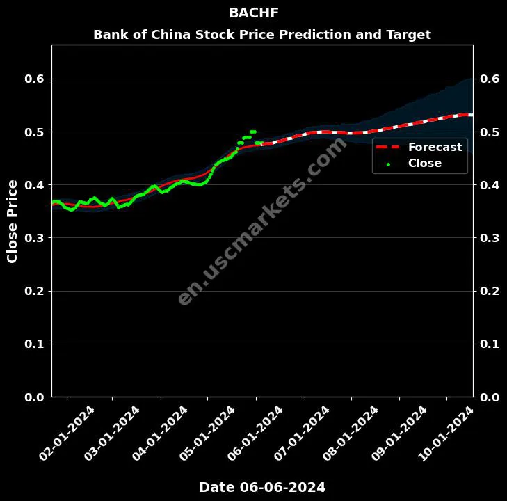 BACHF stock forecast Bank of China price target