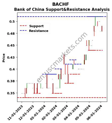 BACHF stock support and resistance price chart