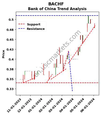 BACHF review Bank of China technical analysis trend chart BACHF price