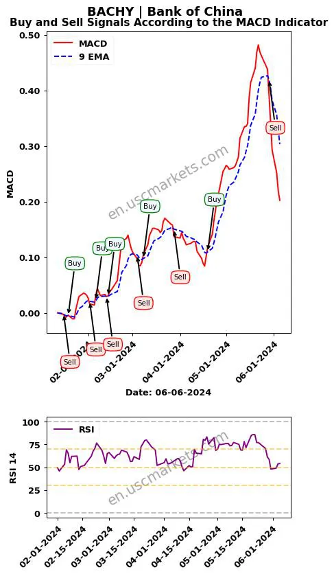 BACHY buy or sell review Bank of China MACD chart analysis BACHY price