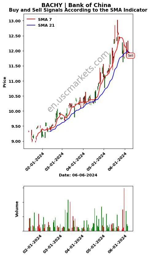 BACHY review Bank of China SMA chart analysis BACHY price