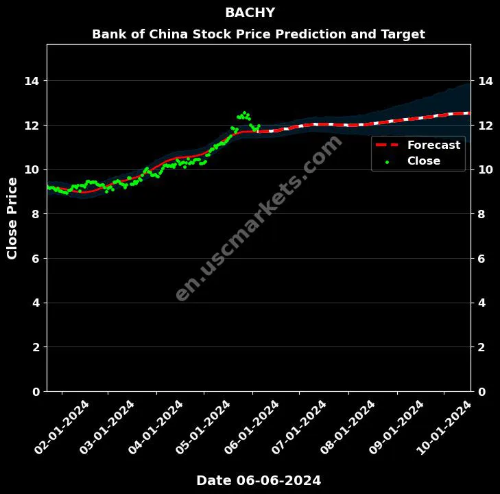 BACHY stock forecast Bank of China price target