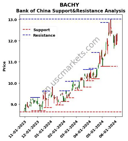 BACHY stock support and resistance price chart