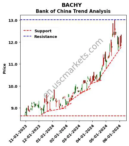 BACHY review Bank of China technical analysis trend chart BACHY price