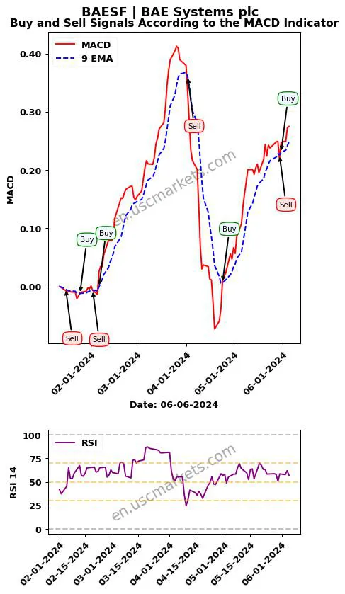 BAESF buy or sell review BAE Systems plc MACD chart analysis BAESF price