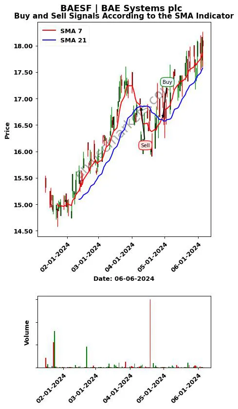 BAESF review BAE Systems plc SMA chart analysis BAESF price