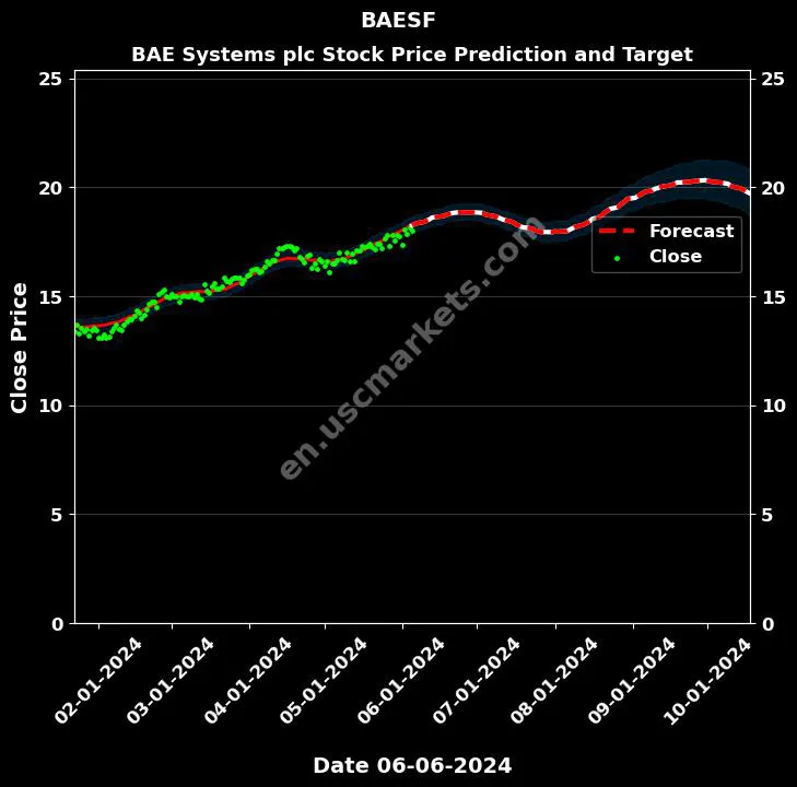 BAESF stock forecast BAE Systems plc price target