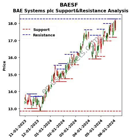 BAESF stock support and resistance price chart