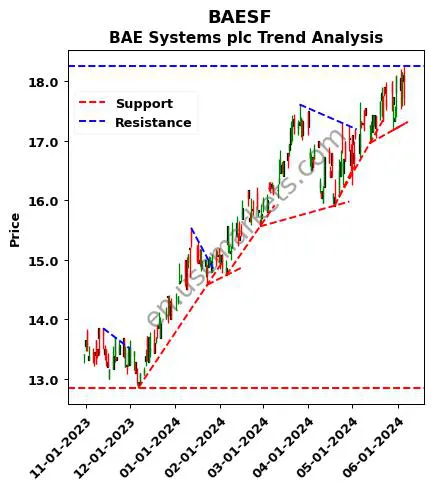 BAESF review BAE Systems plc technical analysis trend chart BAESF price