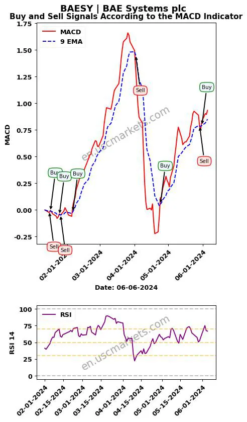 BAESY buy or sell review BAE Systems plc MACD chart analysis BAESY price