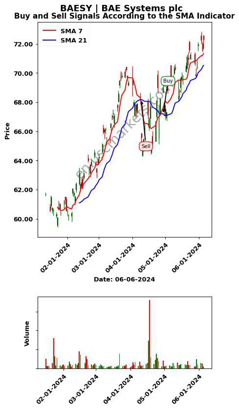 BAESY review BAE Systems plc SMA chart analysis BAESY price