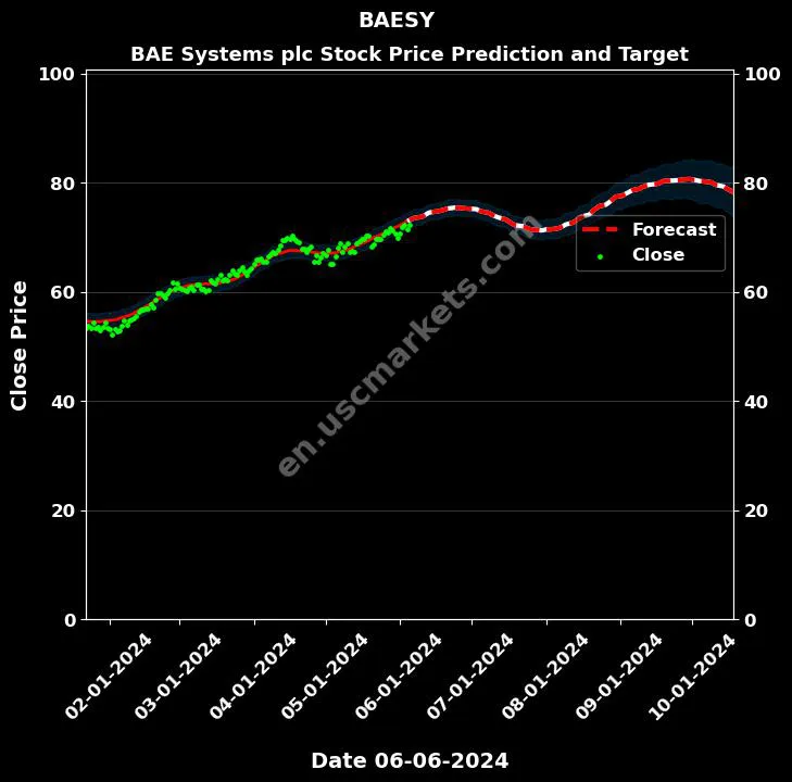 BAESY stock forecast BAE Systems plc price target