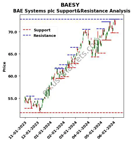 BAESY stock support and resistance price chart