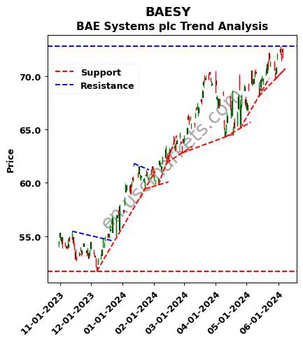 BAESY review BAE Systems plc technical analysis trend chart BAESY price