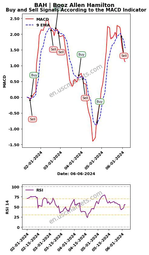 BAH buy or sell review Booz Allen Hamilton MACD chart analysis BAH price