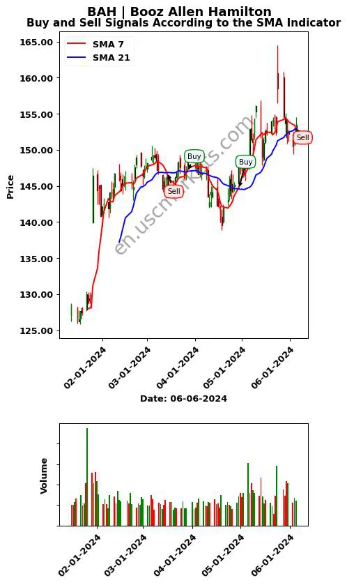 BAH review Booz Allen Hamilton SMA chart analysis BAH price