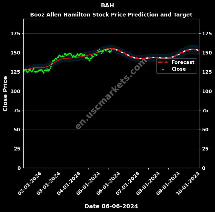 BAH stock forecast Booz Allen Hamilton price target