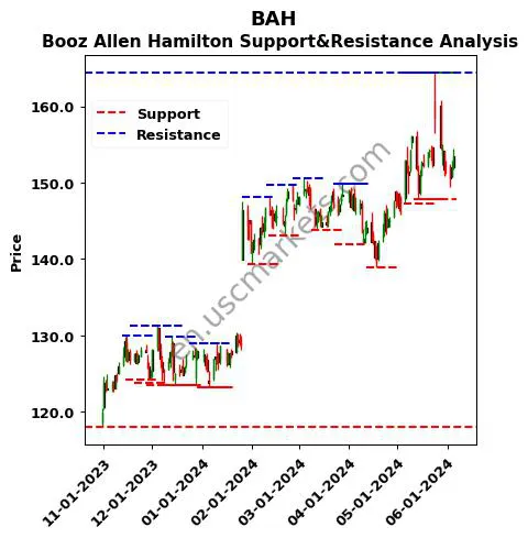 BAH stock support and resistance price chart