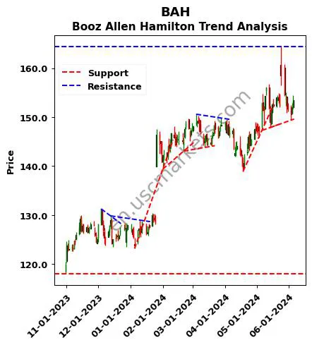 BAH review Booz Allen Hamilton technical analysis trend chart BAH price