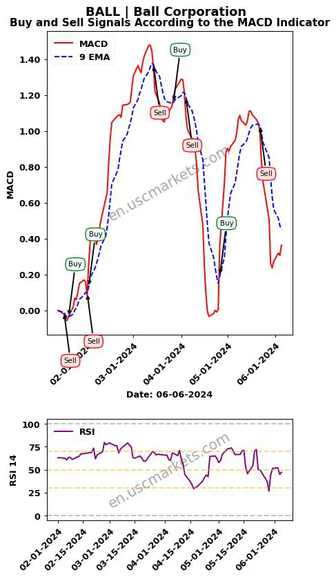 BALL buy or sell review Ball Corporation MACD chart analysis BALL price