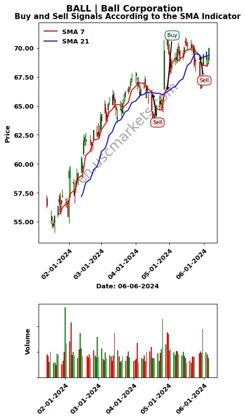 BALL review Ball Corporation SMA chart analysis BALL price