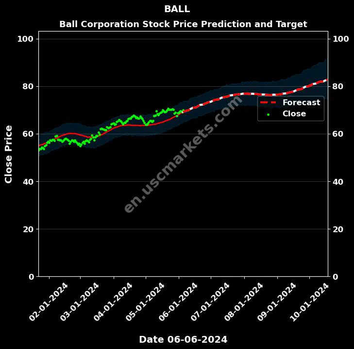 BALL stock forecast Ball Corporation price target