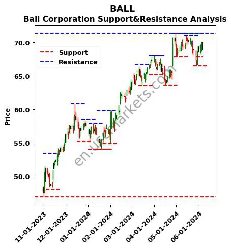 BALL stock support and resistance price chart