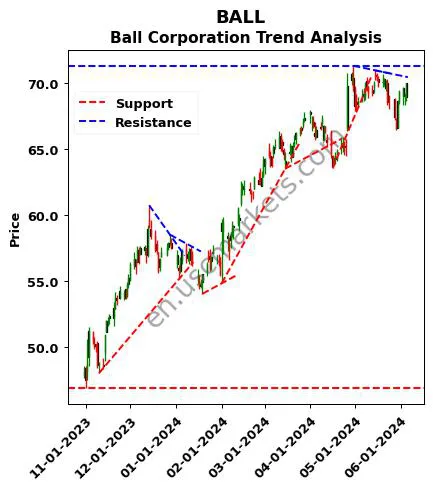 BALL review Ball Corporation technical analysis trend chart BALL price