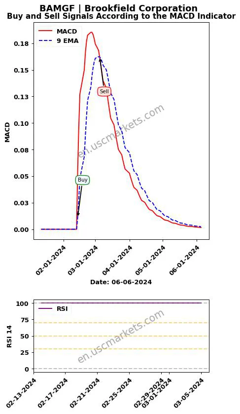 BAMGF buy or sell review Brookfield Corporation MACD chart analysis BAMGF price