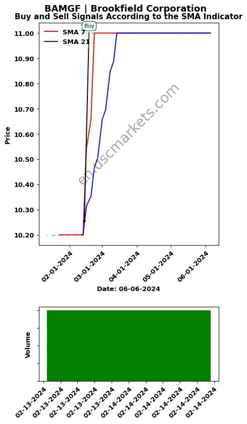 BAMGF review Brookfield Corporation SMA chart analysis BAMGF price