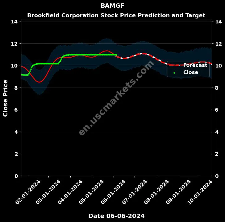 BAMGF stock forecast Brookfield Corporation price target