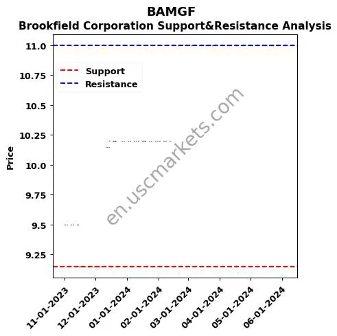 BAMGF stock support and resistance price chart