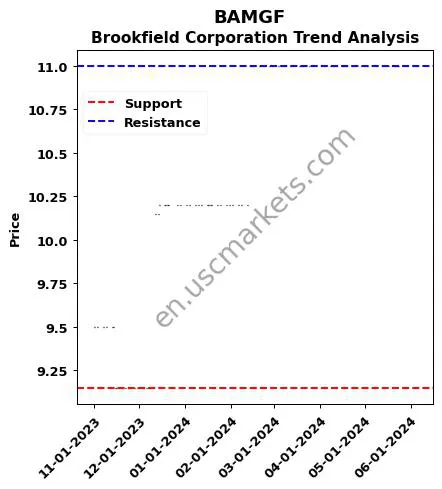 BAMGF review Brookfield Corporation technical analysis trend chart BAMGF price