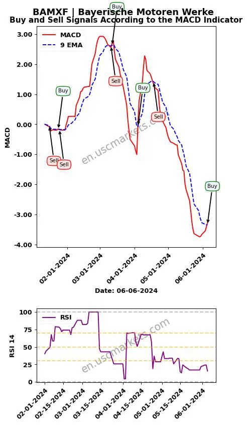 BAMXF buy or sell review Bayerische Motoren Werke MACD chart analysis BAMXF price