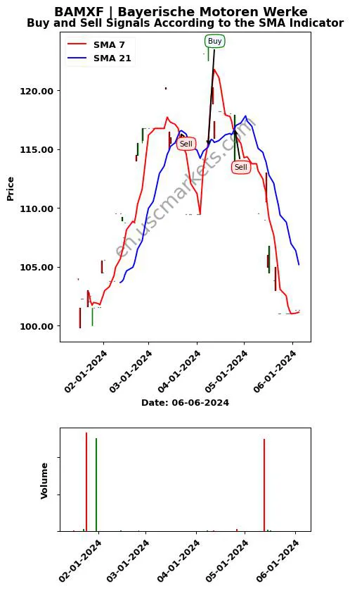 BAMXF review Bayerische Motoren Werke SMA chart analysis BAMXF price