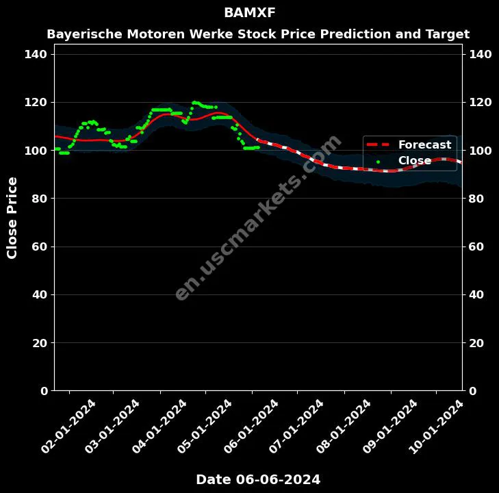 BAMXF stock forecast Bayerische Motoren Werke price target