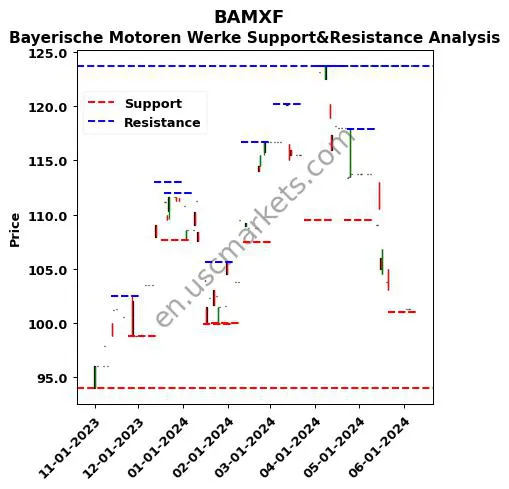 BAMXF stock support and resistance price chart