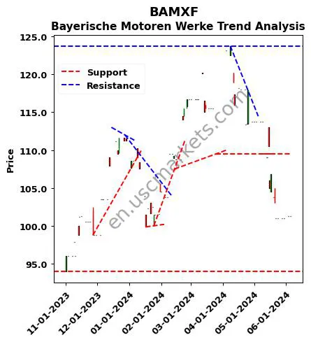 BAMXF review Bayerische Motoren Werke technical analysis trend chart BAMXF price