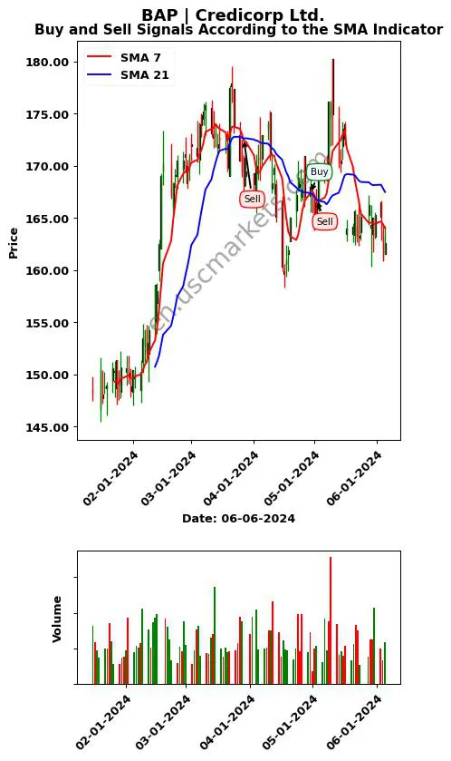 BAP review Credicorp Ltd. SMA chart analysis BAP price