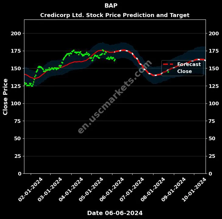 BAP stock forecast Credicorp Ltd. price target