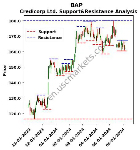 BAP stock support and resistance price chart