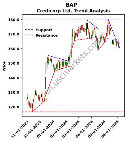 BAP review Credicorp Ltd. technical analysis trend chart BAP price