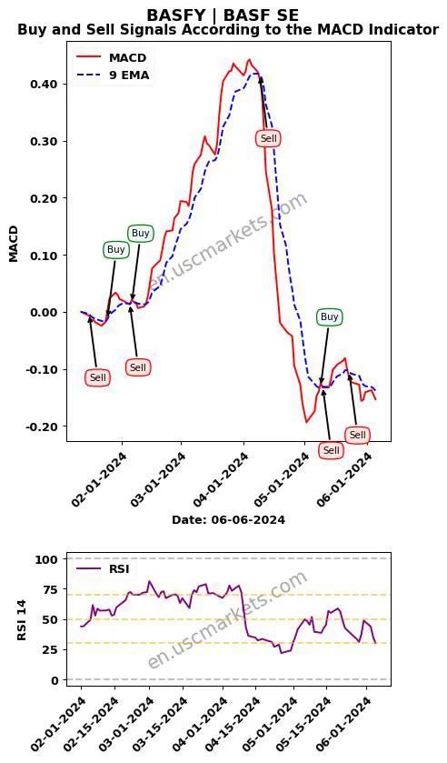BASFY buy or sell review BASF SE MACD chart analysis BASFY price