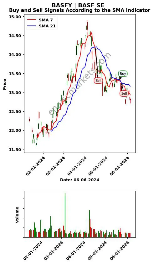 BASFY review BASF SE SMA chart analysis BASFY price