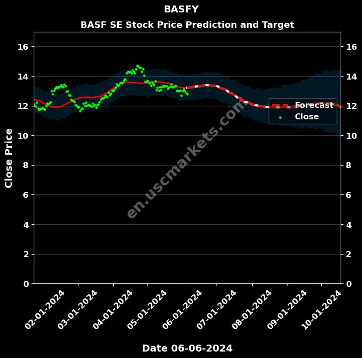 BASFY stock forecast BASF SE price target