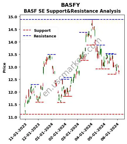 BASFY stock support and resistance price chart