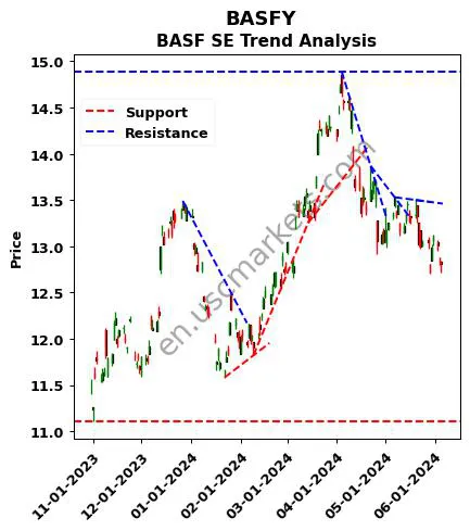 BASFY review BASF SE technical analysis trend chart BASFY price