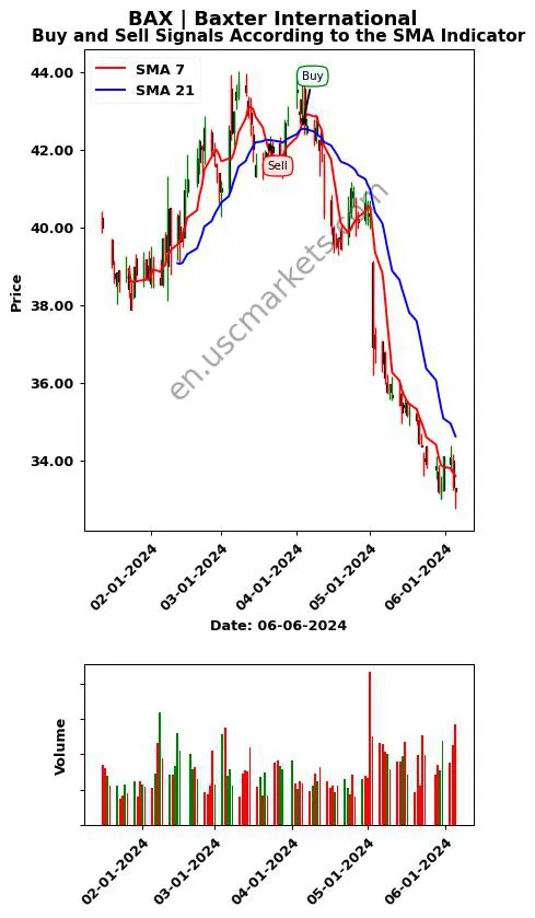 BAX review Baxter International Inc. SMA chart analysis BAX price