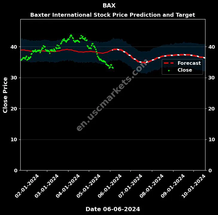 BAX stock forecast Baxter International price target